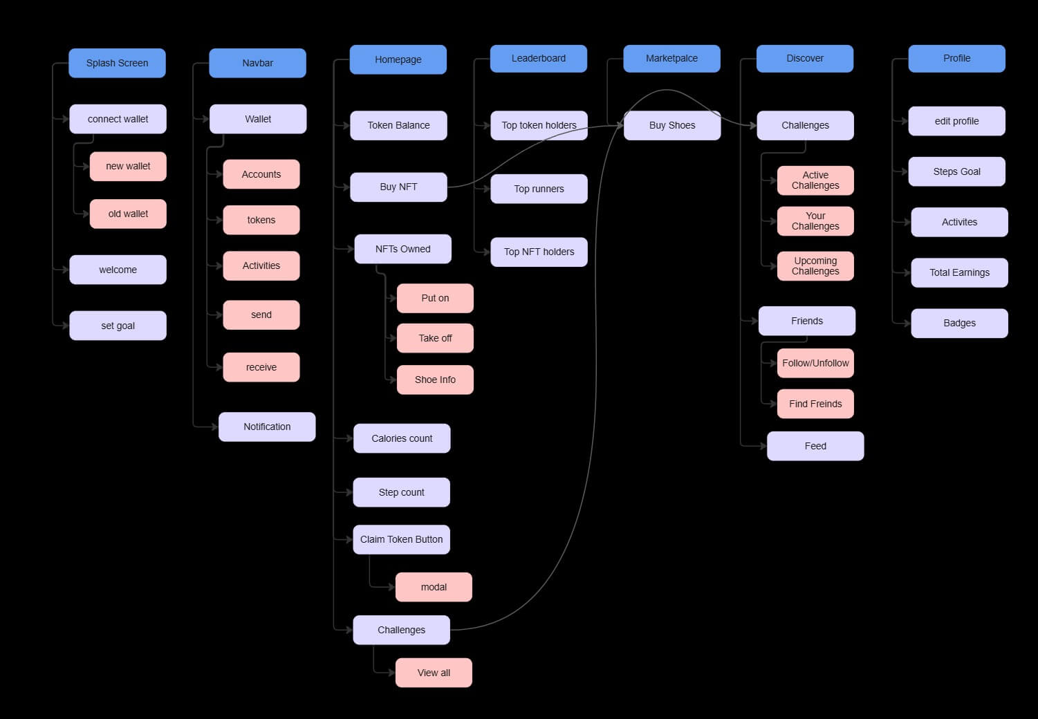 FitRace Information Architecture